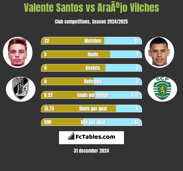 Valente Santos vs AraÃºjo Vilches h2h player stats