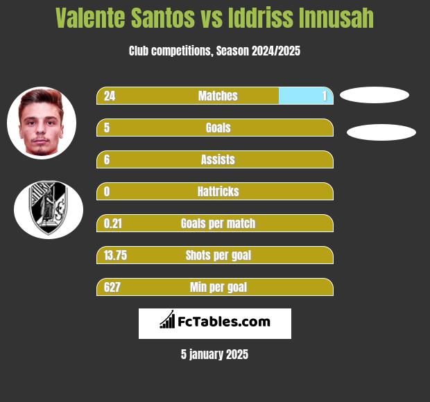 Valente Santos vs Iddriss Innusah h2h player stats