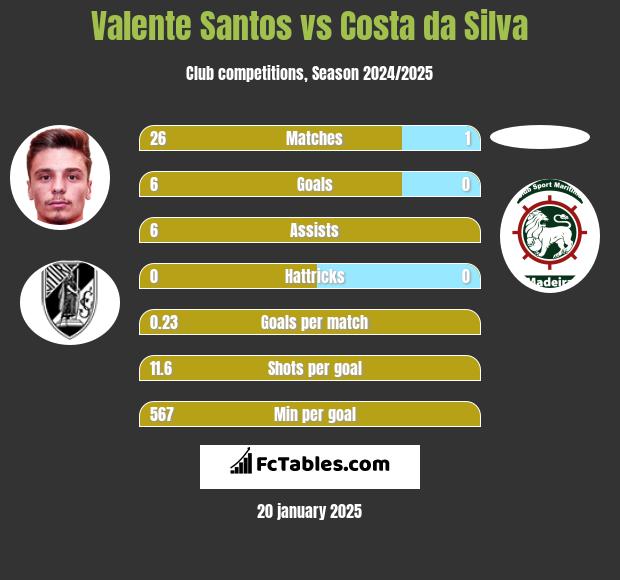 Valente Santos vs Costa da Silva h2h player stats