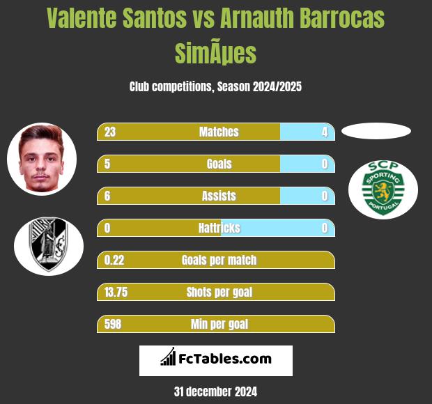 Valente Santos vs Arnauth Barrocas SimÃµes h2h player stats