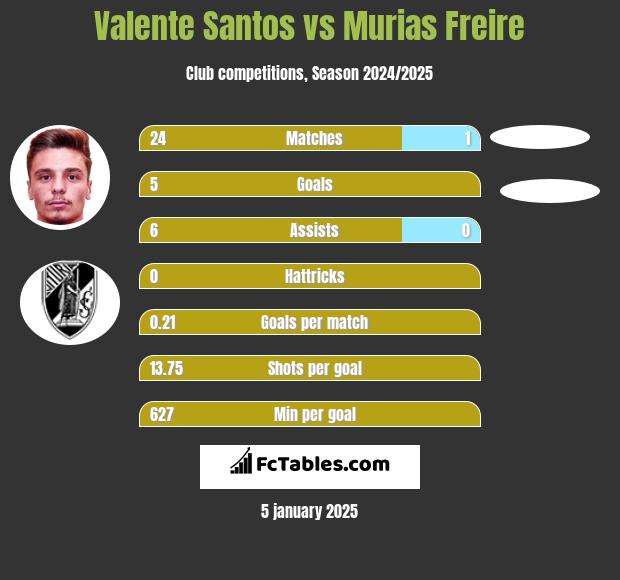 Valente Santos vs Murias Freire h2h player stats