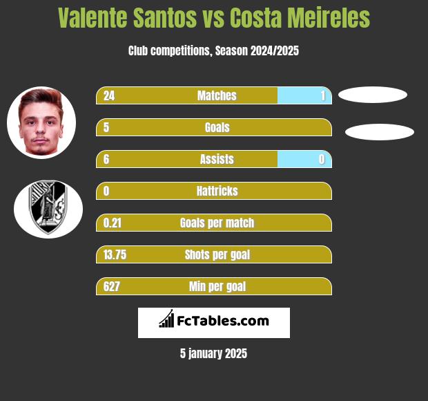 Valente Santos vs Costa Meireles h2h player stats