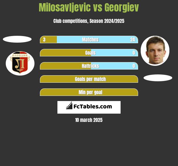 Milosavljevic vs Georgiev h2h player stats