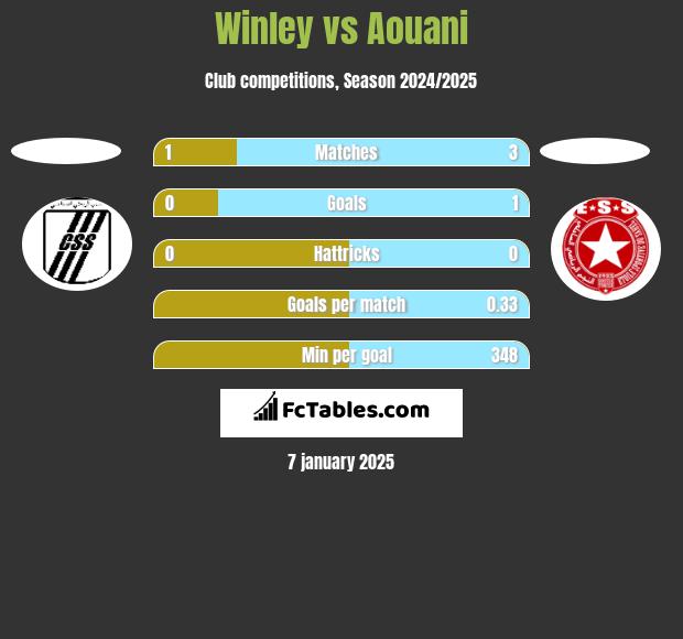 Winley vs Aouani h2h player stats