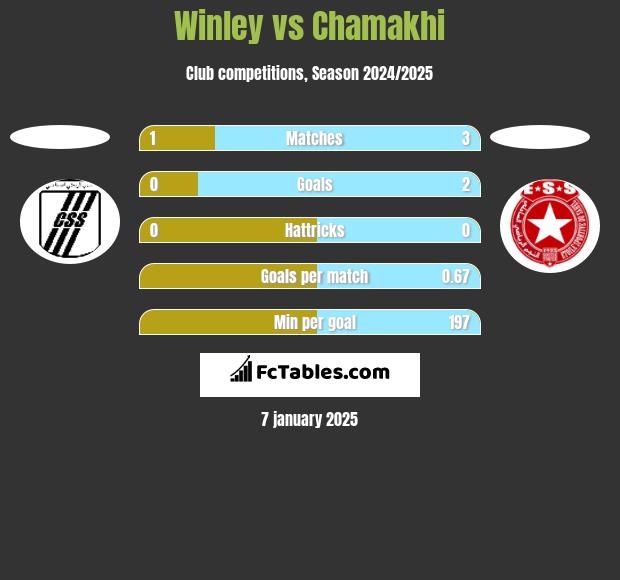 Winley vs Chamakhi h2h player stats