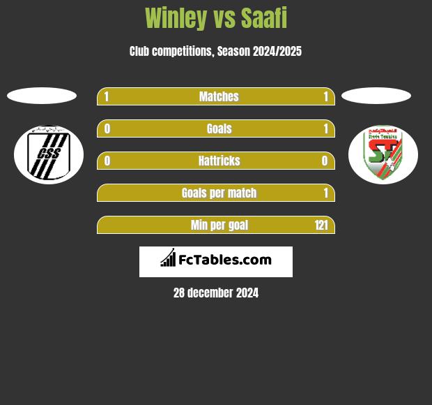 Winley vs Saafi h2h player stats