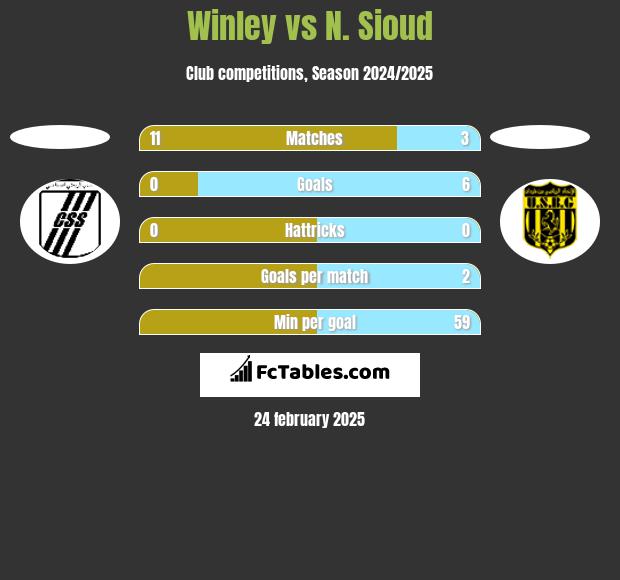 Winley vs N. Sioud h2h player stats