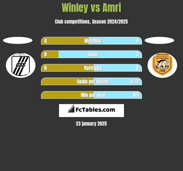 Winley vs Amri h2h player stats