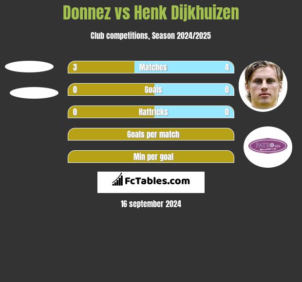 Donnez vs Henk Dijkhuizen h2h player stats