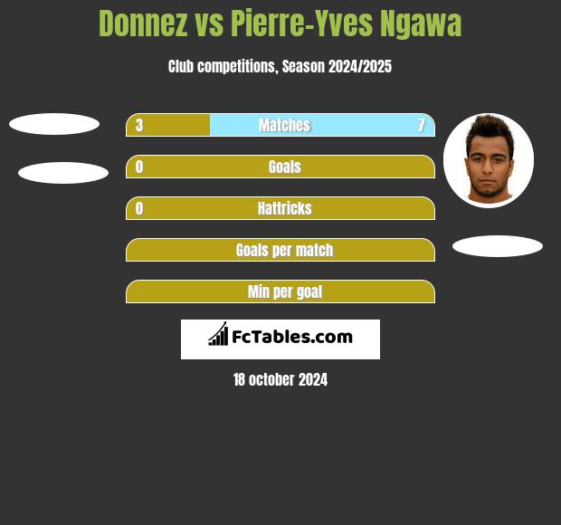 Donnez vs Pierre-Yves Ngawa h2h player stats