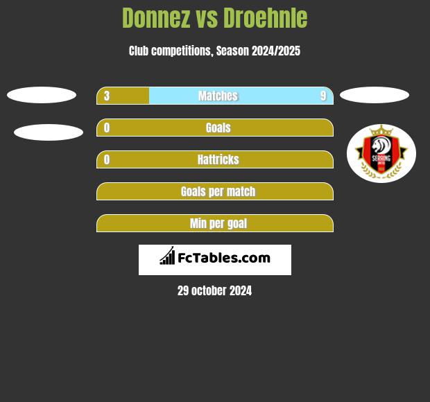 Donnez vs Droehnle h2h player stats