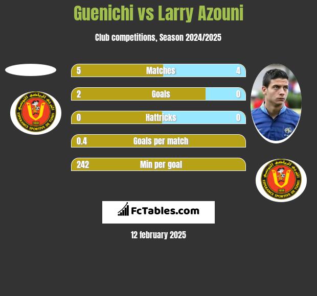 Guenichi vs Larry Azouni h2h player stats