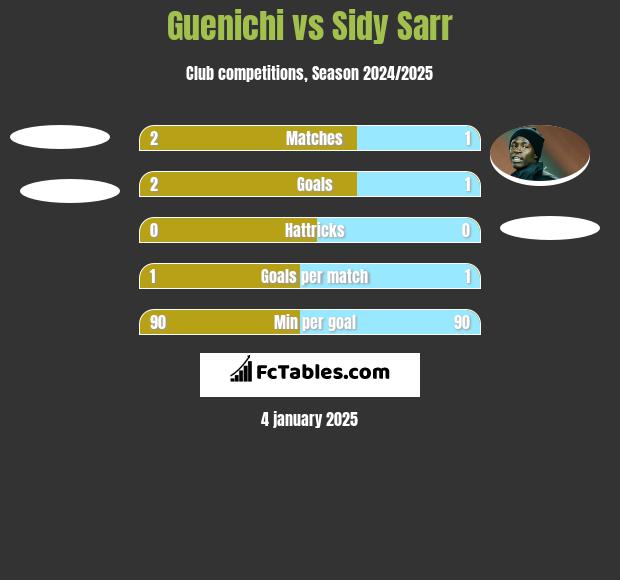 Guenichi vs Sidy Sarr h2h player stats