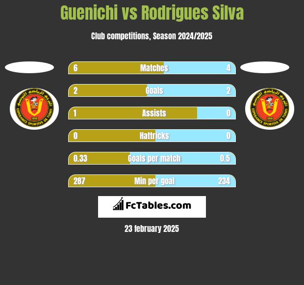 Guenichi vs Rodrigues Silva h2h player stats