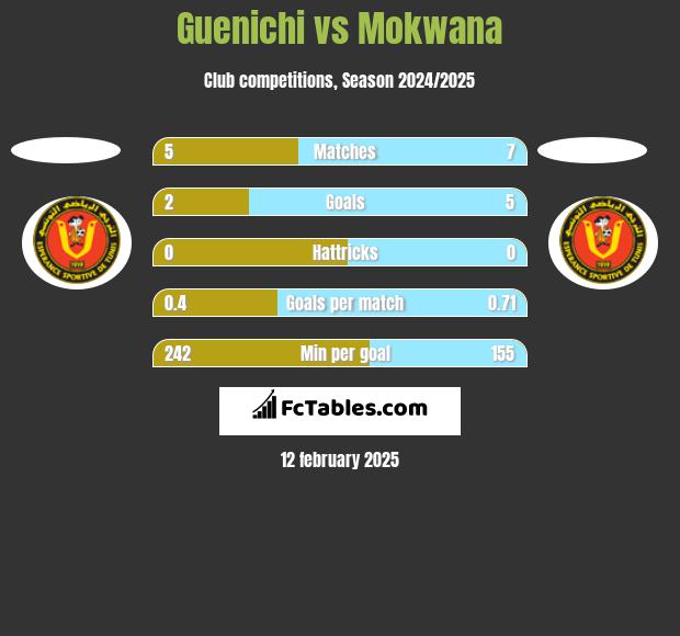 Guenichi vs Mokwana h2h player stats