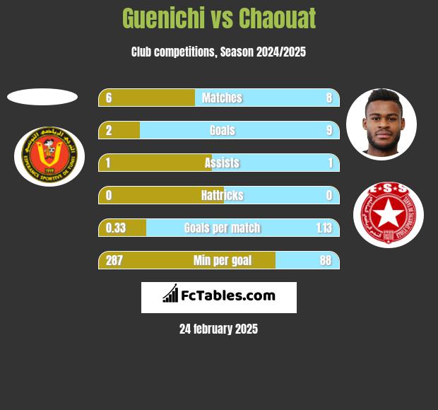 Guenichi vs Chaouat h2h player stats