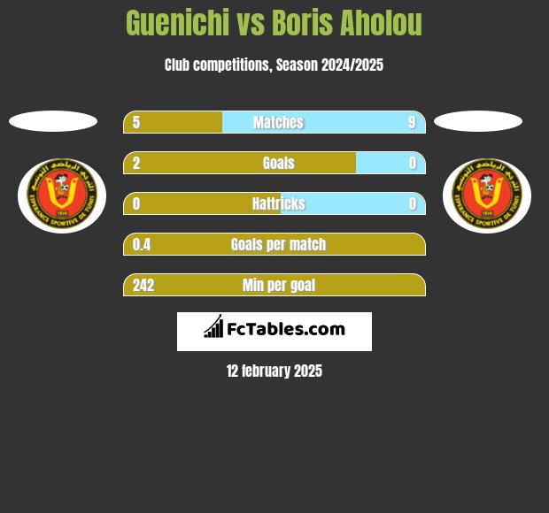 Guenichi vs Boris Aholou h2h player stats