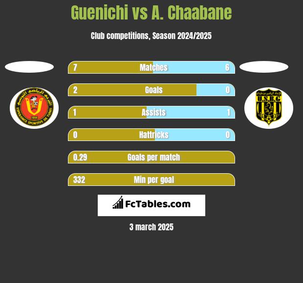 Guenichi vs A. Chaabane h2h player stats