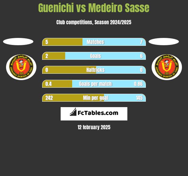 Guenichi vs Medeiro Sasse h2h player stats