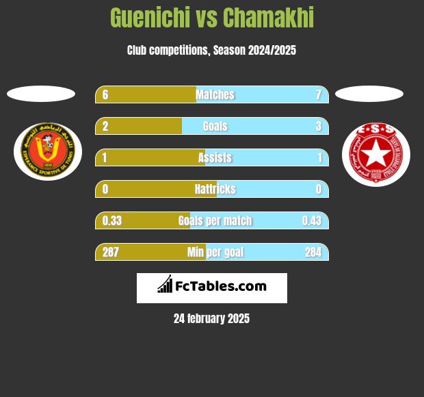 Guenichi vs Chamakhi h2h player stats