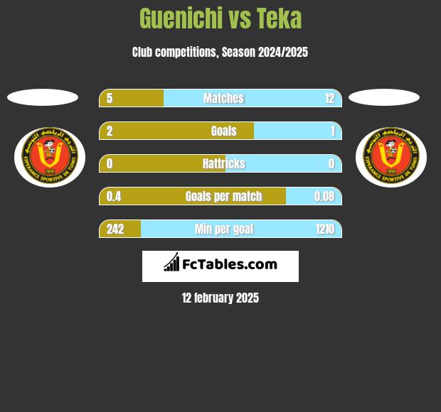 Guenichi vs Teka h2h player stats