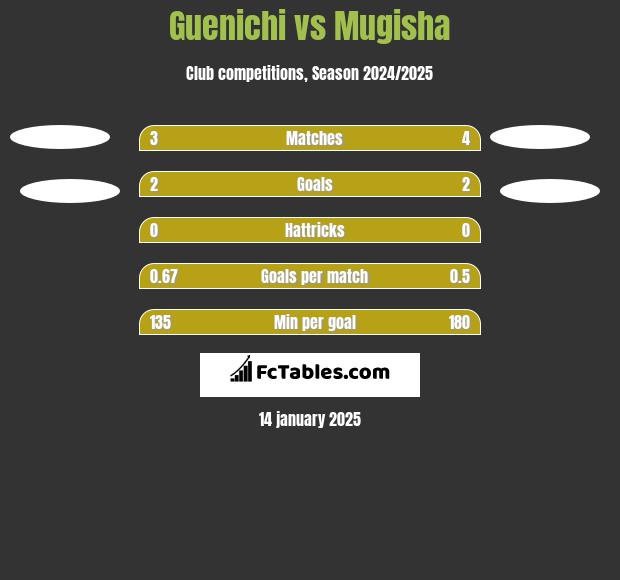 Guenichi vs Mugisha h2h player stats