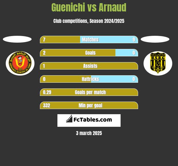 Guenichi vs Arnaud h2h player stats