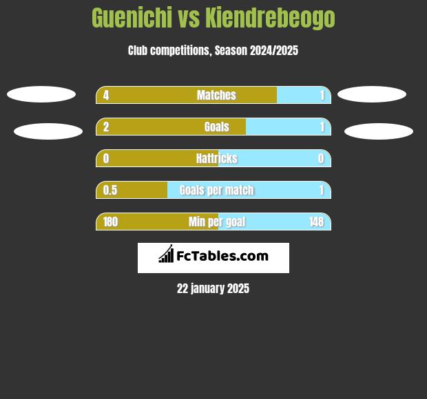 Guenichi vs Kiendrebeogo h2h player stats