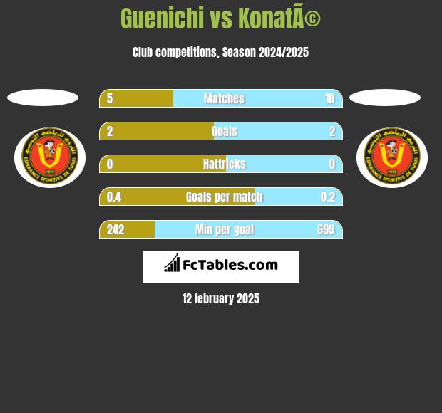 Guenichi vs KonatÃ© h2h player stats