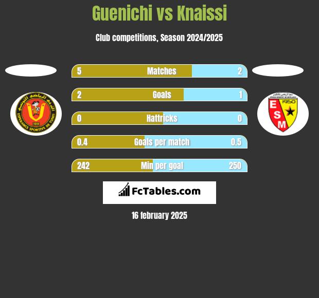 Guenichi vs Knaissi h2h player stats