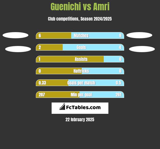 Guenichi vs Amri h2h player stats