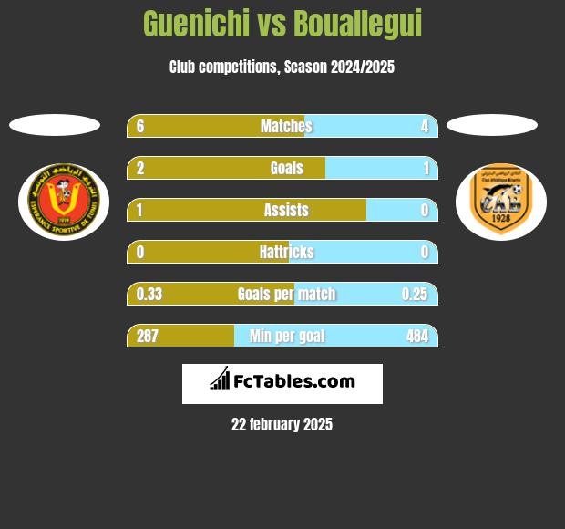 Guenichi vs Bouallegui h2h player stats