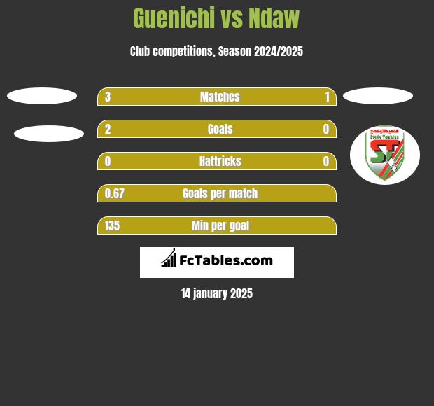 Guenichi vs Ndaw h2h player stats