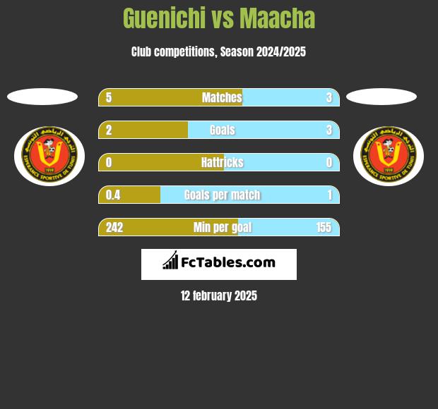 Guenichi vs Maacha h2h player stats