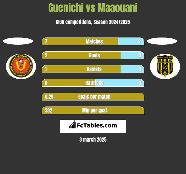 Guenichi vs Maaouani h2h player stats