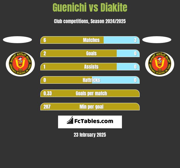 Guenichi vs Diakite h2h player stats