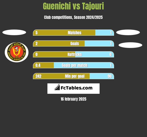 Guenichi vs Tajouri h2h player stats