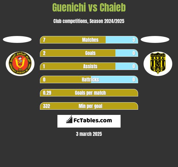 Guenichi vs Chaieb h2h player stats