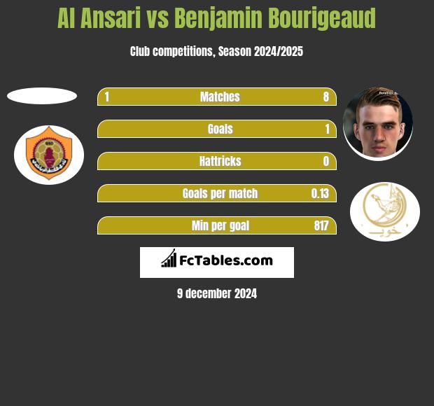 Al Ansari vs Benjamin Bourigeaud h2h player stats