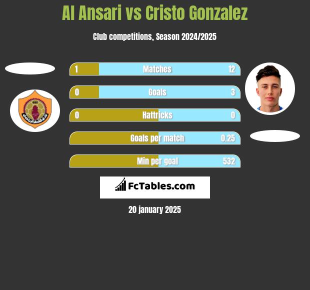 Al Ansari vs Cristo Gonzalez h2h player stats