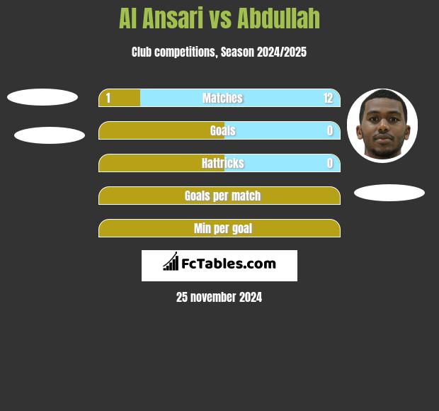 Al Ansari vs Abdullah h2h player stats