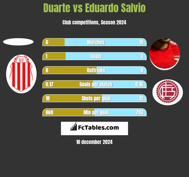 Duarte vs Eduardo Salvio h2h player stats