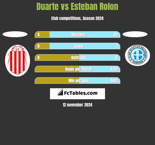 Duarte vs Esteban Rolon h2h player stats