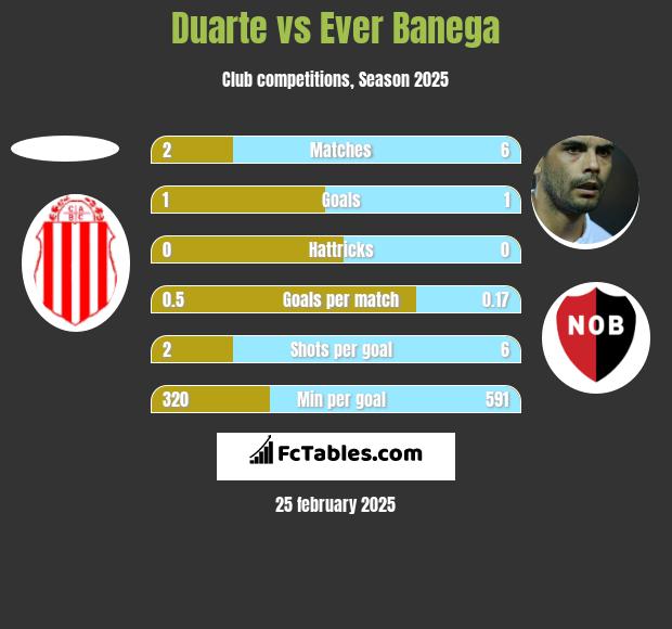 Duarte vs Ever Banega h2h player stats