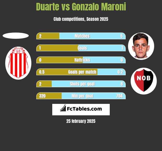 Duarte vs Gonzalo Maroni h2h player stats