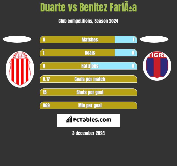 Duarte vs Benitez FariÃ±a h2h player stats