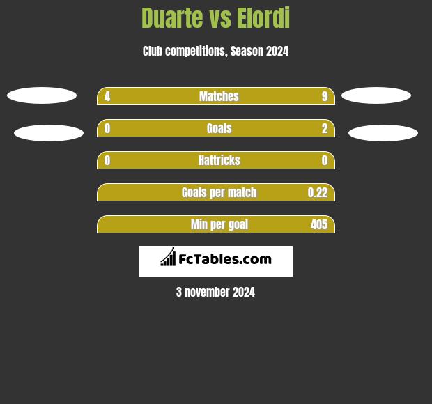 Duarte vs Elordi h2h player stats