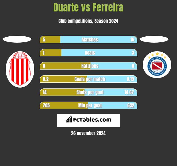 Duarte vs Ferreira h2h player stats