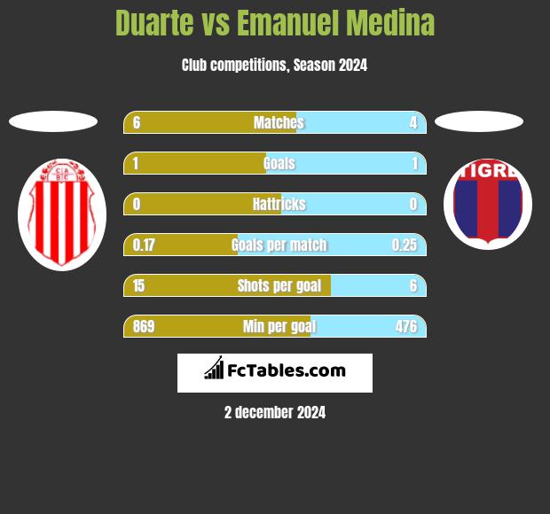 Duarte vs Emanuel Medina h2h player stats