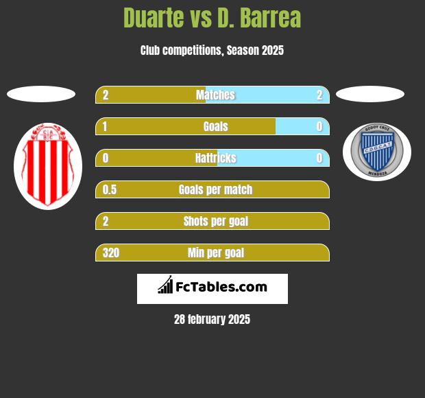 Duarte vs D. Barrea h2h player stats